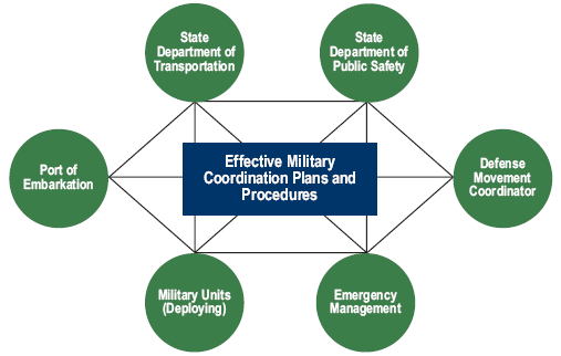 drawing that shows effective military coordination plans and procedures as the center of a collaborative effort among six agencies: state department of transportation, state department of public safety, defense movement coordinator, emergency management, military units (deploying), and port of embarkation