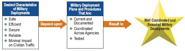drawing showing the desired characteristics of military deployments-safe, efficient, secure, reliable, and minimal impact on civilian traffic-depend on military deployment plans and procedures that are current and documented, coordinated across agencies, and tested result in well coordinated and executed military deployments