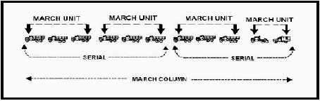drawing showing the organization of a convoy: a march column composed of two serials, each composed of two march units, shown by drawings of several convoy vehicles