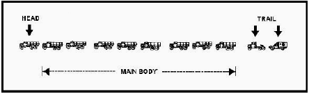 drawing showing the elements of a march column: a main body, shown by drawings of several convoy vehicles, a convoy vehicle designated as "head" in front of the main body, and two vehicles designated as "trail" following the main body