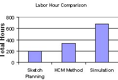 bar graph showing labor hour comparison in the Juneau case study