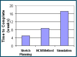 bar graph with "Time to Complete" in weeks on the y-axis and bars labeled "Sketch Planning," "HCM Method," and "Simulation" on the x-axis. The chart shows it would take approximately five weeks to complete using sketch planning, approximately nine weeks with the HCM Method, and seventeen weeks when using simulation.