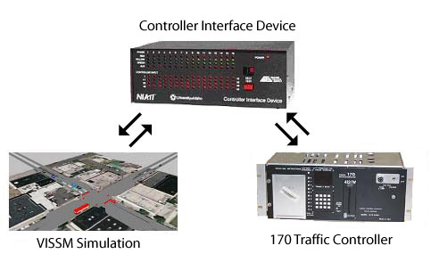 photographs of a Controller Interface Device, VISSIM Simulation, and 170 Traffic Controller and their relationships