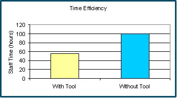 bar graph reflecting the time efficiency gained by implementing the optimization tool. The graph shows analysis that would have taken 100 hours of staff time to complete without the optimization tool. By using the tool, the task was accomplished in only 55 hours of staff time.