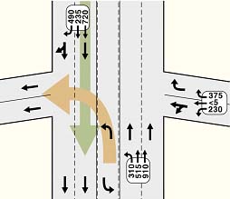 drawing that illustrates critical lane volume analysis. It shows an intersection layout including lane configurations and traffic volumes per lane. It also highlights one of the conflicting movement pairs at the intersection (northbound left-turn and southbound through movement).