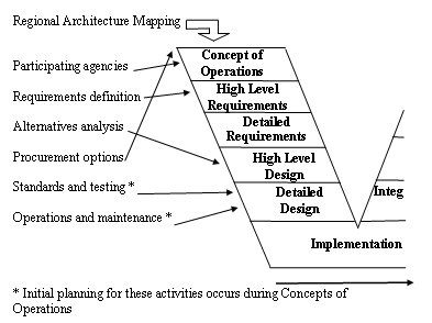 Diagram explaining the activities that are involved in the system engineering life cycle.
