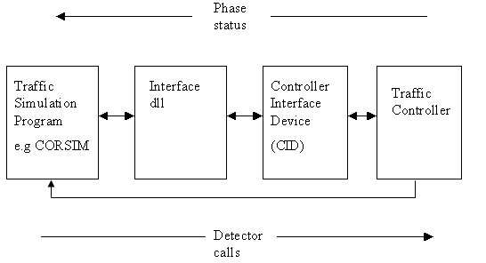 Flow chart shows that detector calls move from left to right. Phase status moves from right to left. The traffic simulation program (e.g., CORSIM), is linked to an interface .dll, which is linked to a controller interface device (CID), which is linked to a traffic controller. The traffic controller links back to the traffic simulation program.