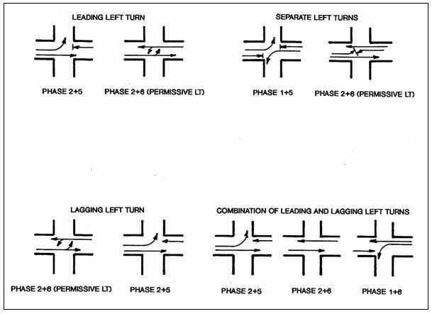 Figure illustrates a variety of left turn phasing options, including leading left turn (Phase 2 + 5 and Phase 2 + 6 (permissive lt.)), separate left turns (Phase 1 + 5 and Phase 2 + 6 (permissive lt.)), lagging left turn (Phase 2 + 6 (permissive lt.) and Phase 2 + 5), and a combination of leading and lagging left turns (Phases 2 + 5, 2 + 6, and 1 + 6).