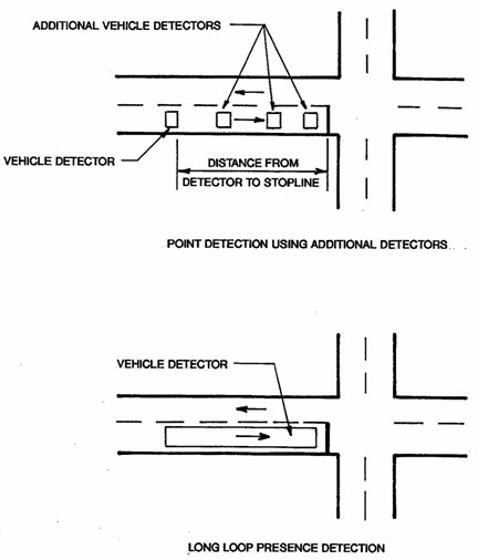 Figure shows two possible arrangements for inductive loop detectors for actuated approaches. The first example uses additional point detectors spaced out between the first detector and the stop line. The second example uses a single long loop vehicle detector to detect the presence of vehicles in the area prior to the stop line.