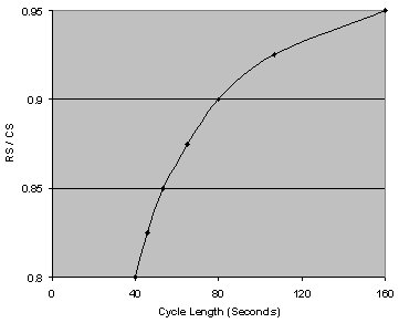 Figure shows the required cycle length for a two-phase intersection. Y-axis represents RS/CS (demand), with a range of 0.8 to 0.95 shown at intervals of 0.5. X-axis represents cycle length in seconds, with a range of 0 
          to 160 shown at intervals of 40 seconds. At 0.8 RS/CS, initial data point 
          begins at 40 seconds. As demand increases, data line arcs upward and to the right, concluding at the intersection of 0.95 RS/CS and 160 seconds.