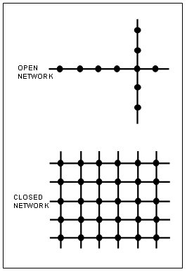 Figure represents an open network as two lines which intersect and cross each other at a single point, with platoons represented as round dots on each line. A closed network is represented as a grid of six verticle and 6 horizontal lines in which a platoon is placed at each intersecting point.
