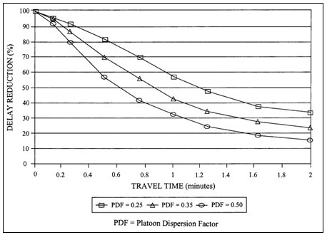Line chart shows the inverse relationship between PDF and delay reduction (in percent): as the PDF value increases, the percentage of delay reduction over time decreases. For example, at a travel time of 0.8 minutes, at a PDF of 0.25, the delay reduction is 70 percent, while a PDF of 0.50 nets a reduction in delay of only about 40 percent. Similarly, at a travel time of 2 minutes, with a PDF of 0.25, the delay reduction is about 33 percent, whereas with a PDF of 0.50, delay reduction is only about 15 percent.