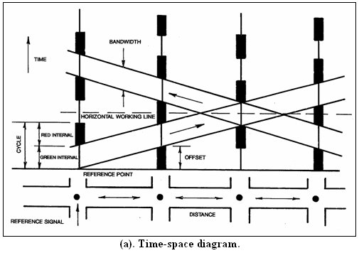 a. Time Space Diagram.