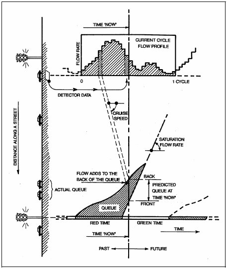 Diagram of the SCOOT traffic model shows that, based on detector measurements upstream of the intersection, the SCOOT model computes the cyclic flow profile for every traffic link every four seconds.