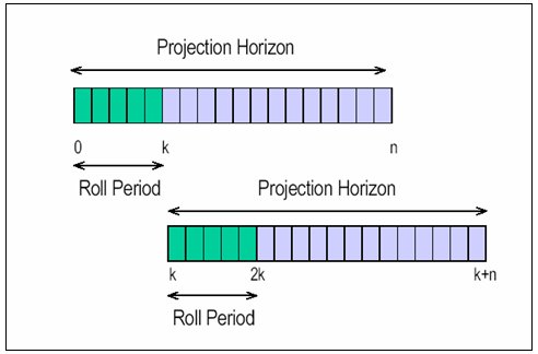 Diagram shows that detectors placed upstream of each approach will provide actual arrival data for k intervals. For the remaining n-k intervals, the tail of the horizon, flow data may be obtained from a model. An optimal switching policy is calculated for the entire horizon, but only those changes which occur within the head portion are actually being implemented.