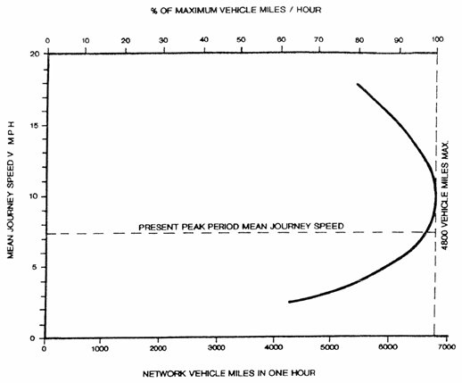 Chart shows relationships between speed and mileage. At 100 percent of maximum vehicle miles per hour, traffic can achieve a maximum of 4800 vehicle miles (slightly less than 7000 network vehicle miles in one hour) at a peak mean journey speed of between 9 and 11 mph.