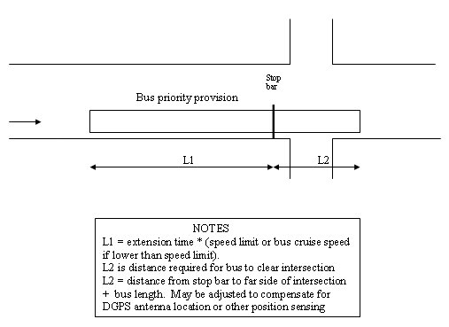 Diagram of bus priority provision zone.