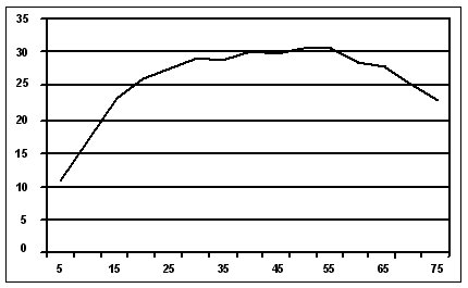 Line graph shows that fuel economy peaks at speeds of about 55 mph.