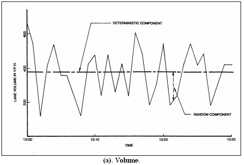 Graph 3-4(a) is labled Volume. This line graph shows time on x-axis and lane volume in VPL on the y-axis. The deterministic component consists of a straight line stretching horizontally across the midpoint of the Y axis. The volume is represented by a line with several sharp peaks and troughs extending both above and below the deterministic component line. The trough areas between the deterministic component line and the bottom most point of the volume line are labled random component.