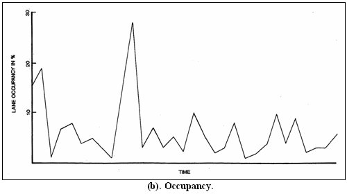 Graph 3-4(a) is labled Occupancy. This line graph shows lane occupancy in percent on the y-axis and time on the x-axis. The line representing lane occupancy varies widely, showing sharp peaks and dropoffs ranging between 0 and 30 percent.