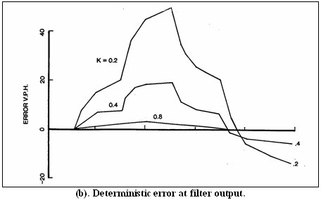 Figure 3-7(b) shows the deterministic error at filter output when K=0.2, 0.4, and 0.8.