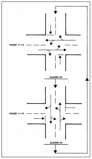 Figure 3-8. Two-phase Signal Sequence. Illustration shows assignment of right-of-way to phases by NEMA phase numbering standards and the common graphic techniques for representing phase movements.  In this figure, the signal cycle consists of 2 primary phase combinations (Phases 2 + 6 and Phases 4 + 8), which provide partial conflict elimination.  This arrangement separates major crossing movements, but allows left-turn movements to conflict.