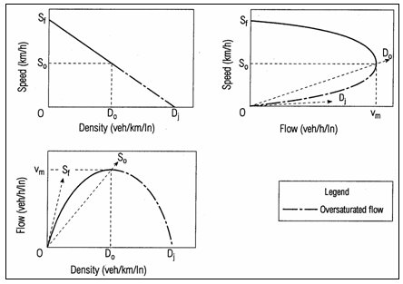 Graphic shows relationships among speed, density, and flow rate.