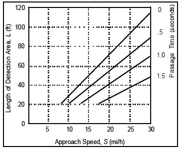 Diagram shows that as the approach speed of a vehicle (mph) to an intersection increases (x axis), the passage of time (seconds) (axis y2) increases and the length of the detection area increases (axis y1).