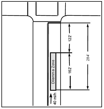 Diagram shows that the dilemma zone for a vehicle traveling at 40 mph (64 kmh) is a 162 foot length that begins 284 feet from the stop bar and ends at 122 feet before the stop bar.