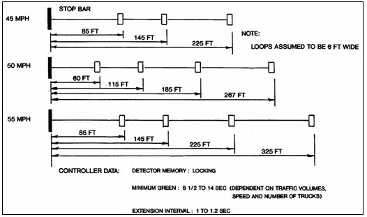 Diagram shows detector placement for traffic flowing at three speeds, all under 55 mph.