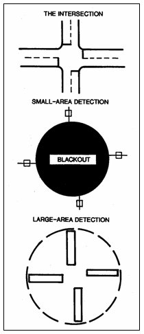 Diagram shows a blowup of an intersection. For small-area detection, small squares prior to the stop bar indicate placement of detectors, but the area inside the intersection is labeled 'blackout.' For large-area detection, long rectangles leading into the intersection represent placement of the detectors.