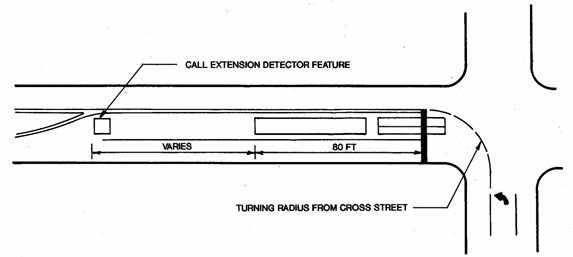 Diagram shows placement of a call extension detector feature at the beginning of a left turn lane in which there are two detectors placed in the first 80 feet prior to the stop bar. This feature is designed to extend the effective detection zone to accommodate heavy vehicle or truck volumes.