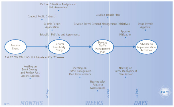 Flowchart showing planning schedule of operations activities in relation to months, weeks, and days out from the actual event
