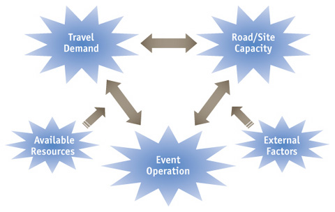 Flowchart showing the interrelation of PSE factors, including Travel Demand, Road/Site Capacity, and Event Operation, and considering Available Resources and External Factors