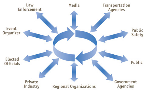 Flowchart showing that all stakeholders are interrelated. Stakeholders include Media, Transportation Agencies, Public Safety, Public, Government Agencies, Regional Organizations, Private Industry, Elected Officials, Event Organizer, and Law Enforcement.