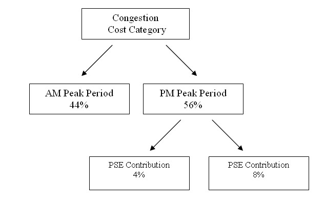 Simple flow diagram begins with Congestion Cost Category, which breaks down into AM Peak Period (44%) and PM Peak Period (565).