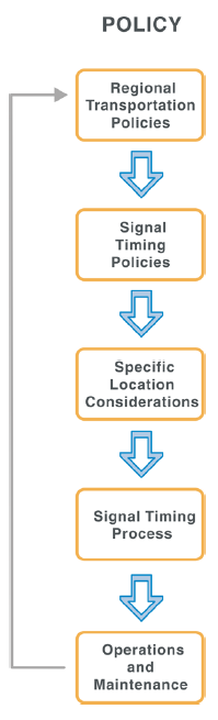 policy process diagram