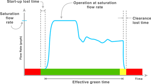 Figure 3-2 illustrates the operation of a signal phase as explained in detail paragraph 3.3.1 The color display (red, green, or yellow) is shown on horizontal axis, and instantaneous flow vehicles vertical axis.
