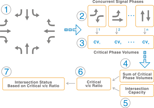 Figure 3-5 illustrates the steps in Critical Movement Analysis Quick Estimation Method as described Table 1.