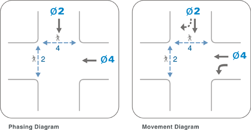 The figure above consists of two illustrations. The first illustrates a simple example of movements using the intersection of two one-way streets.