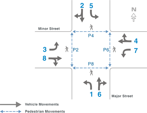 The diagram above illustrates how vehicle and pedestrian movements interact in a four-legged intersection.