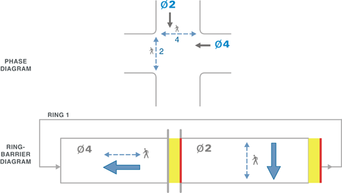 This diagram illustrates the ring-barrier diagram for the intersection of two one way streets.