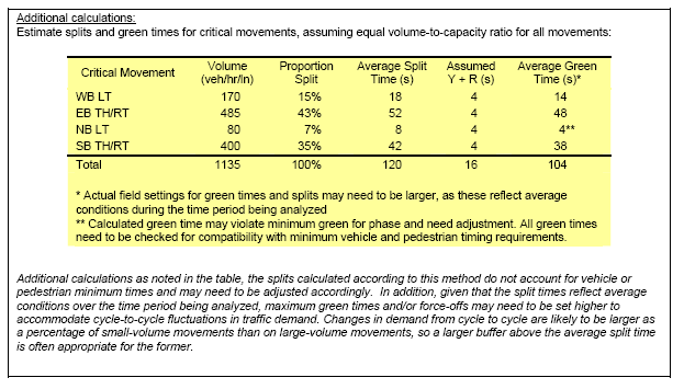 Calculate and assess intersection volume-to-capacity ratio: → Near capacity