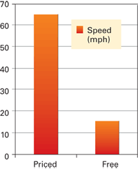 Graph showing the difference in the speeds traveled by cars in “priced” lanes vs. cars in free lanes.