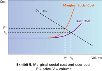 Graph. Exhibit 5: Marginal social cost and user cost.