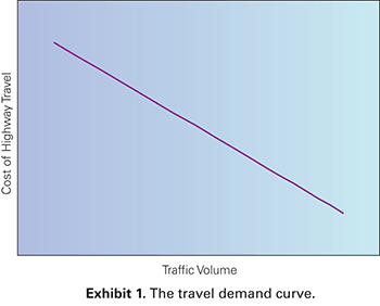 Graph. Exhibit 1: The travel demand curve.