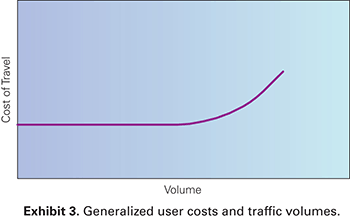 Graph. Exhibit 3: Generalized user costs and traffic volumes.