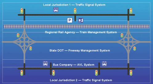 Illustration. An integrated corridor management concept, showing the integration of bus, rail, roadway, and traffic signal systems to all work together to minimize traffic congestion.