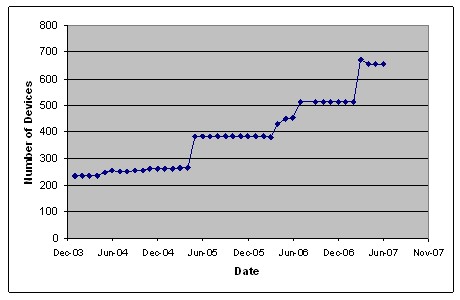 A chart of the number of ITS field devices maintained by FDOT over time. The number of devices increased from about 240 in December 2003 to almost 700 in June 2007.