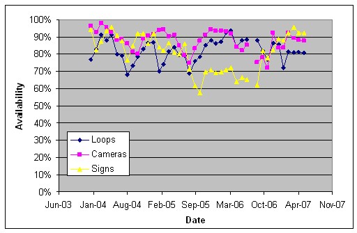 A chart of the availability of loop detectors, cameras, and signs deployed along I-4 versus time.